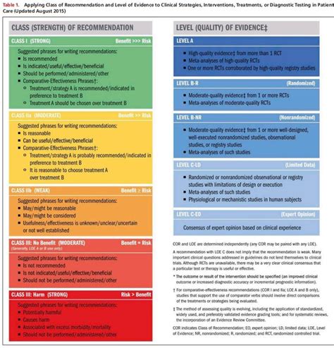 10 Nonpharmacological Interventions Are Recommended For All Adults