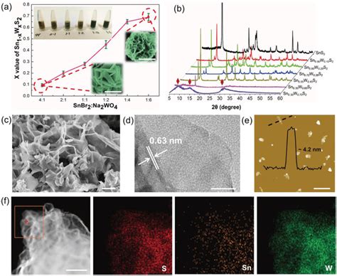 Basic Characterizations Of D Sn Xwxs Alloys A W Ratio Value Of