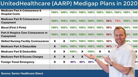 United Healthcare Aarp Medicare Supplement Plans In Aarp