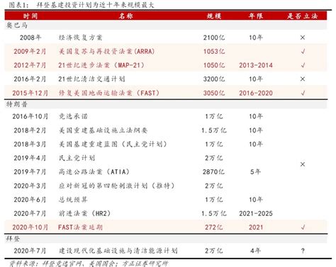 美国2万亿基建投资若通过会有哪些机会？