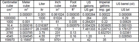 Conversions Engineering Units Table