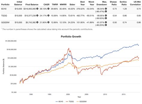 TQQQ ETF - Is It A Good Investment for a Long Term Hold Strategy?