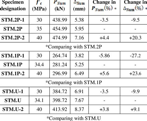 Effect Of Concrete Compressive Strength On The Ultimate Capacity