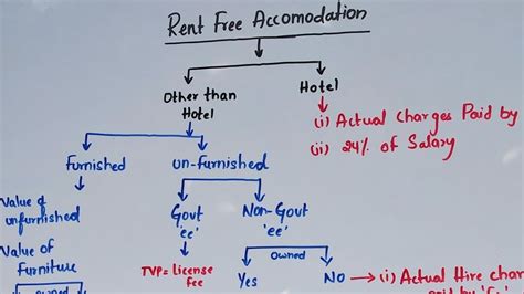 Rent Free Accommodation Provision In Income Tax For Bcom IPCC CS CMA