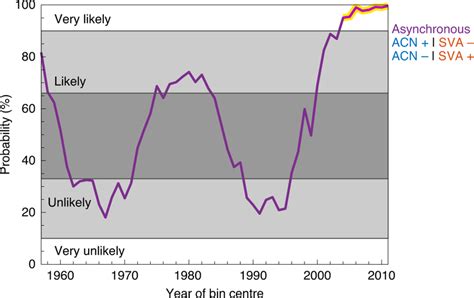 Probability Of Annual Mass Balances In Acn And Sva Falling Into One Of