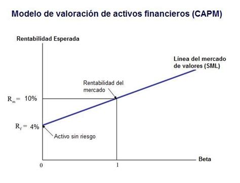 Modelo De Valoración De Activos Financieros Capm Definición Qué Es