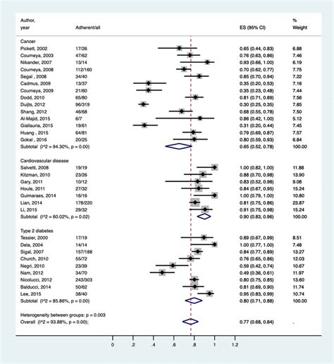 Forest Plot Of Meta Analysis Estimates On The Pooled Adherence Rate Download Scientific Diagram