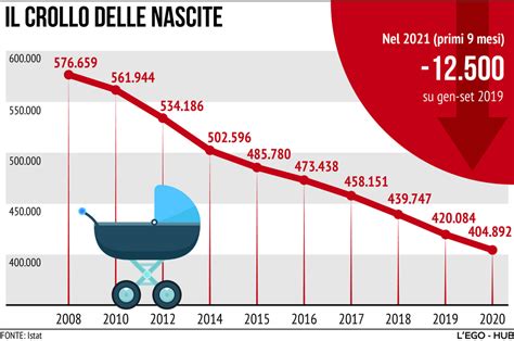 Istat 12500 Nuovi Nati In Meno In Italia Nel 2021