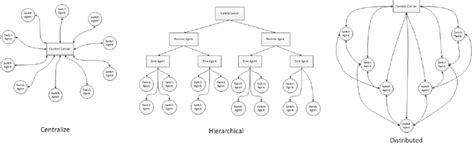 Multi Agent System Architectures Download Scientific Diagram