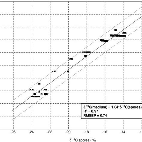 Relationship Between C Isotope Ratios Of Spores And Culture Medium