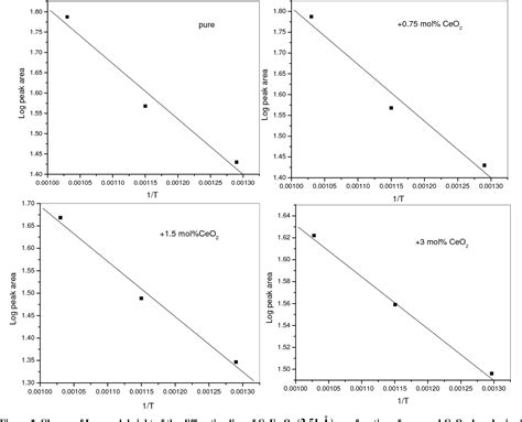 Figure 1 From The Role Of Ceo 2 Doping Of Fe 2 O 3 Co 3 O 4 System On