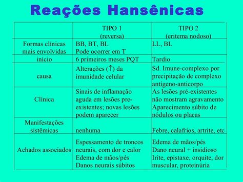 Reação Hansenica Tipo 1 E 2 RETOEDU