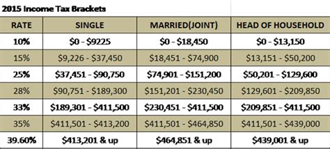 Maximizing Income During Retirement Using Tax Bracket Management Tools