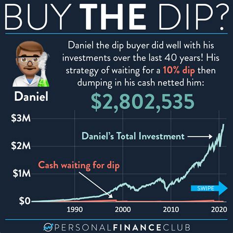 This Is Why You Should NOT Wait To Buy The Dip Personal Finance Club