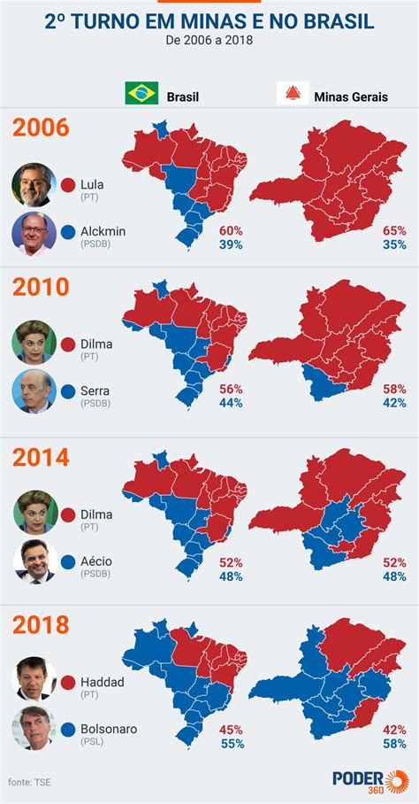 Poder360 On Twitter Em 2018 Haddad PT Foi O Mais Votado Entre Os