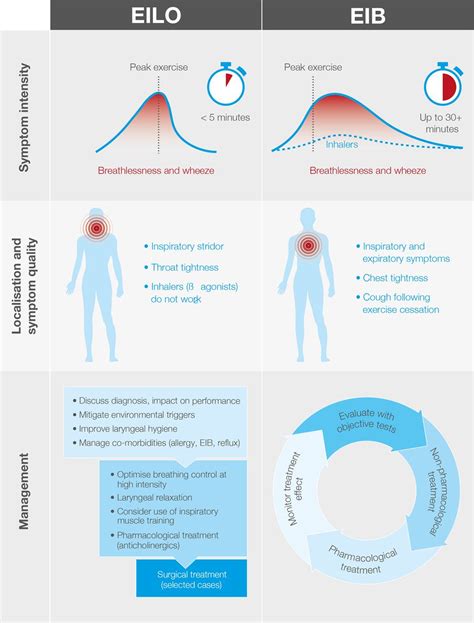 Breathless athlete: exercise-induced laryngeal obstruction | British