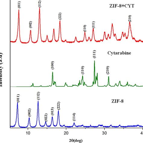 Xrd Pattern Of A Synthesized Zif B Cytarabine Drug And C Drug Loaded