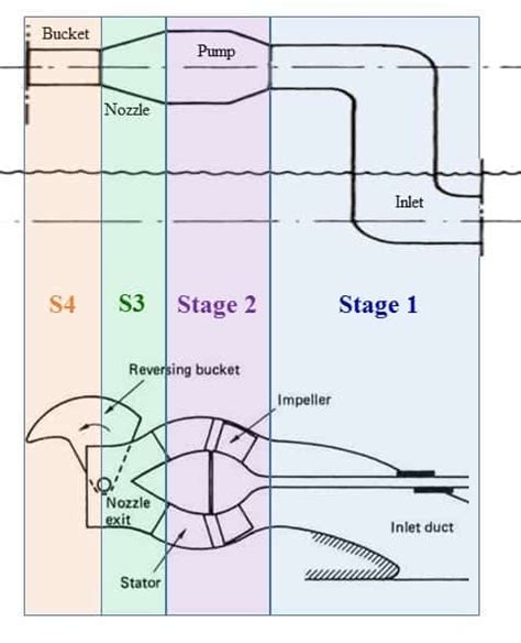 How To Design A Waterjet Key Elements Of Waterjets Dms Marine Consultant