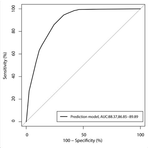 Receiver Operating Characteristic Curve For The Risk Of Urinary Tract Download Scientific