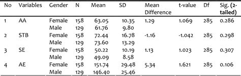 Table From The Relationship Between Sex Role Stereotypical Beliefs Self Efficacy Academic