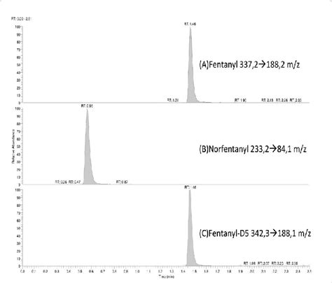 Representative Chromatograms Of An Extracted Calibration Standard