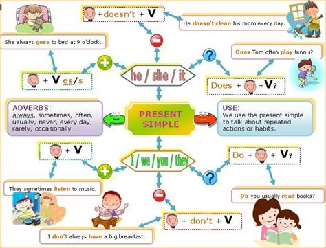 Mapa Mental De Presente Simple En Inglés Aga