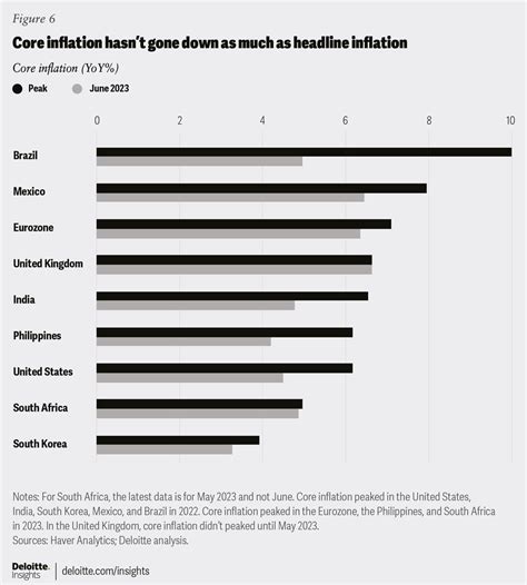 Reducing Core Inflation Deloitte Insights