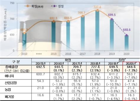 국가 온실가스 배출량 감소 ‘흐름 탔다