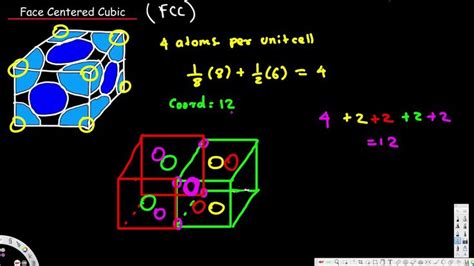 Unit Cell - Face Centered Cubic Crystal Lattice Structures | Unit cell ...