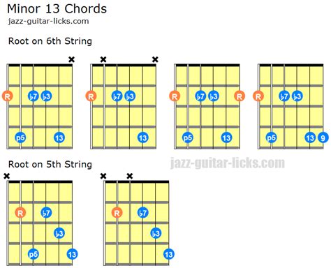 Minor 13 Guitar Chords With Diagrams And Voicing Charts