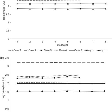 A And B Display The Logarithmic Charts Of The Changes In Serum Amylase