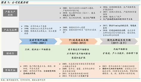 谁知道公司发展历程的准确答案行行查行业研究数据库