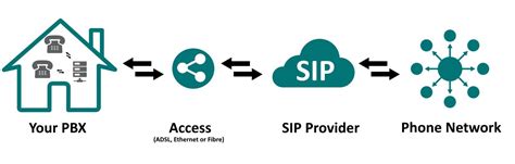 SIP Trunking Benefits For Business Owners - S and S communications