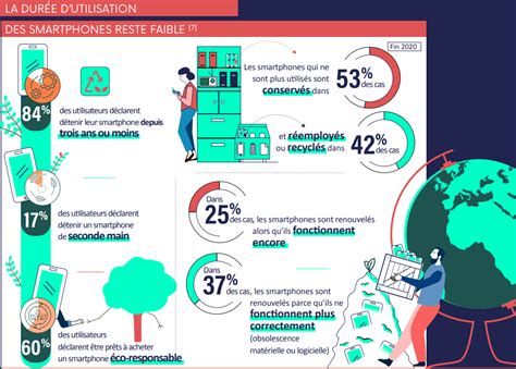 Equipements Et Usages Numériques Comment Limiter Mon Impact