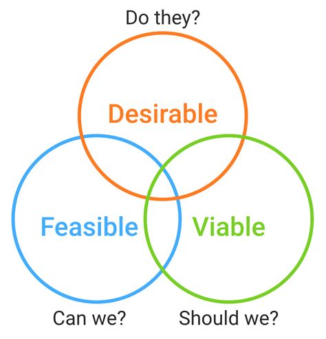 Assumption Mapping Based On The Desirability Feasibility By