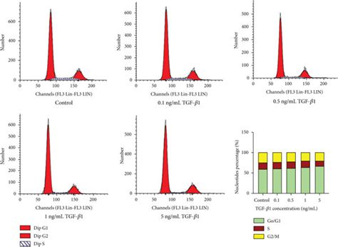 Effects Of Tgf β1 On Cell Behavior A Cck 8 Assay Of Dpscs