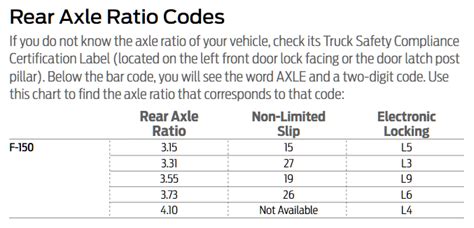 2019 Ford F-150 Axle Codes | Let's Tow That!