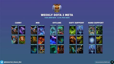 Weekly Dota 2 Meta Heroes 7.35b (January 25, 2024) : r/DotA2