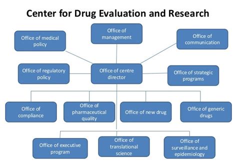 Organizaton chart of us fda.