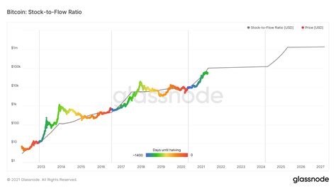 Prédire Lévolution Du Cours Du Bitcoin Avec Le Modèle Stock To Flow