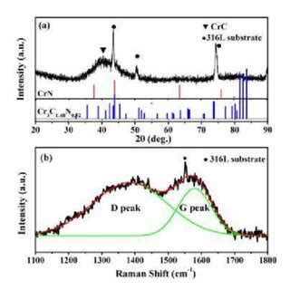 Xrd Pattern A And Raman Spectrum B Of The C Rich Coating Deposited