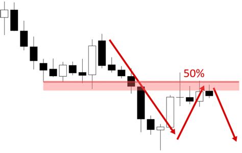 6 Price Action Retracement Entry Types You Need To Know Learn To