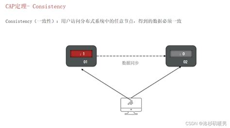 分布式事务 Cap定理和base理论 Csdn博客