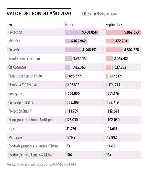 Afiliados A Fondos De Pensiones Voluntarias Crecieron Y Llegaron