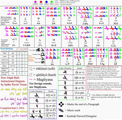 Syriac Aramaic Diagram Chart By Assyrianic On Deviantart