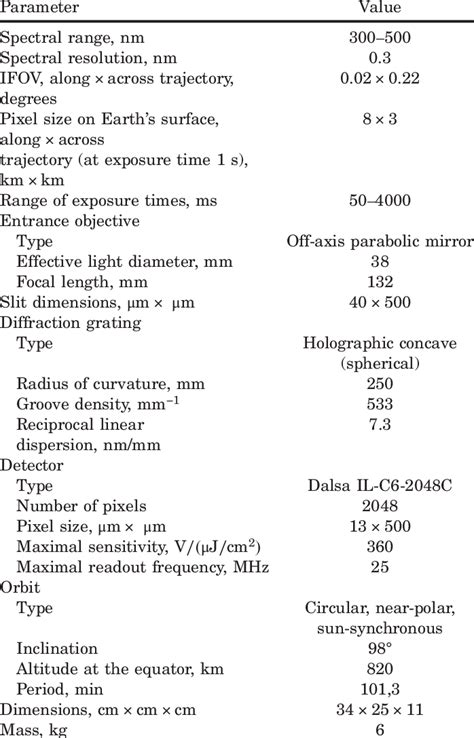 Main Parameters of the Ozonometer Experiment for Ionosphere Satellites ...