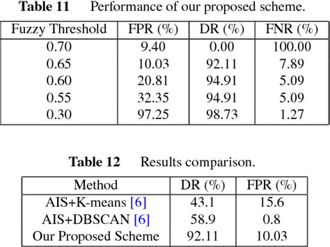 PDF Another Fuzzy Anomaly Detection System Based On Ant Clustering