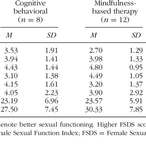 Participants Responses On The Female Sexual Function Index And The Download Table