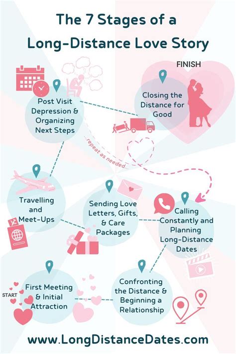 The 7 Stages Of A Long Distance Love Story Long Distance Relationship