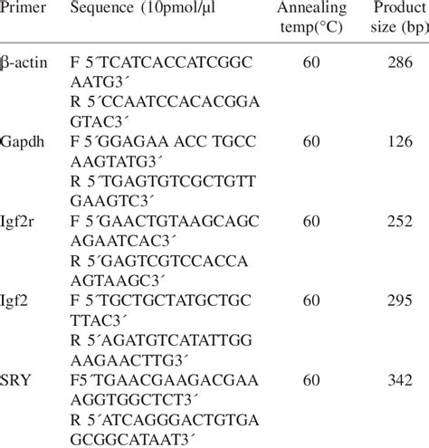 Primers used for Real-time PCR | Download Scientific Diagram